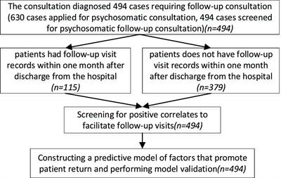 Construction of a Nomogram predictive model for post-discharge psychosomatic review of psychiatric liaison consultation patients based on medical record data